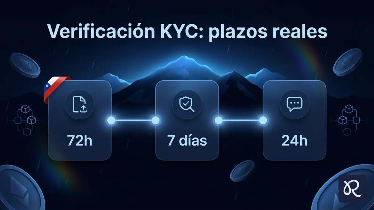 Línea de tiempo de la verificación de identidad KYC en Rainbet Chile: 72 horas, 7 días hábiles, 24 horas